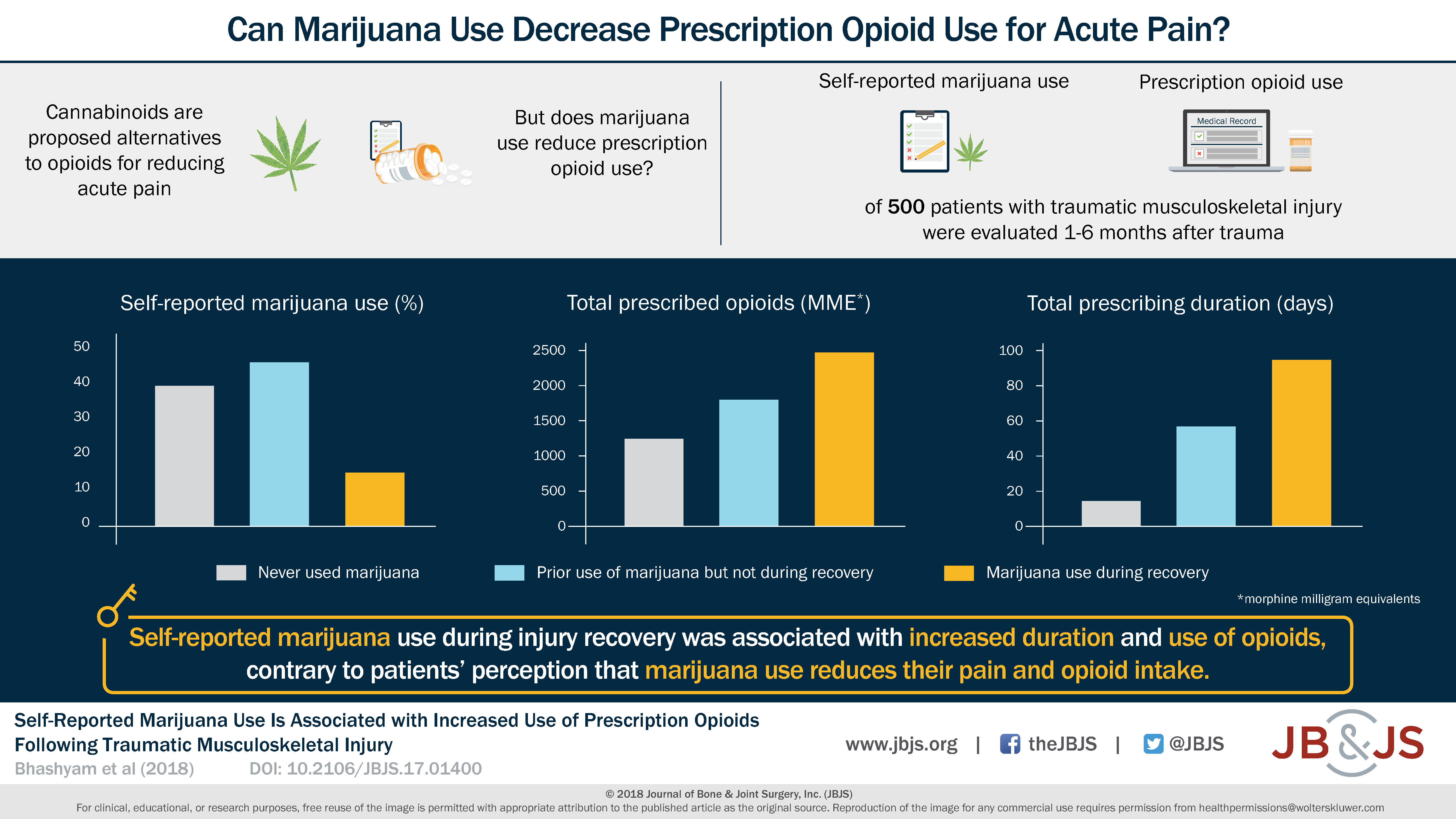 Self-Reported Marijuana Use Is Associated With Increased Use Of ...