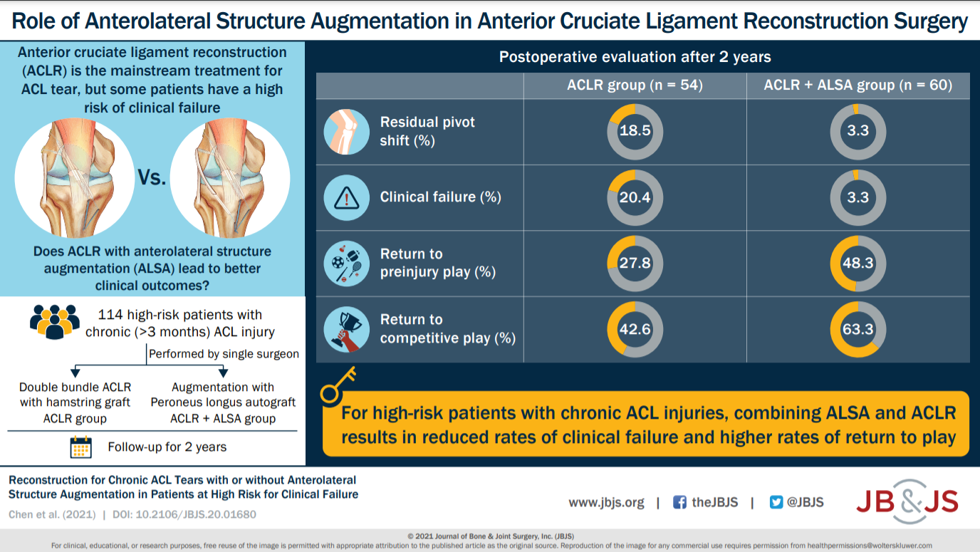 Reconstruction Chronic ACL tears
