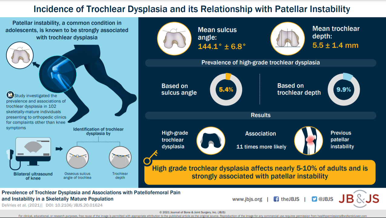 An infographic from JBJS displaying the incidence of Trochlear Dysplasia in relation to patellar instability.