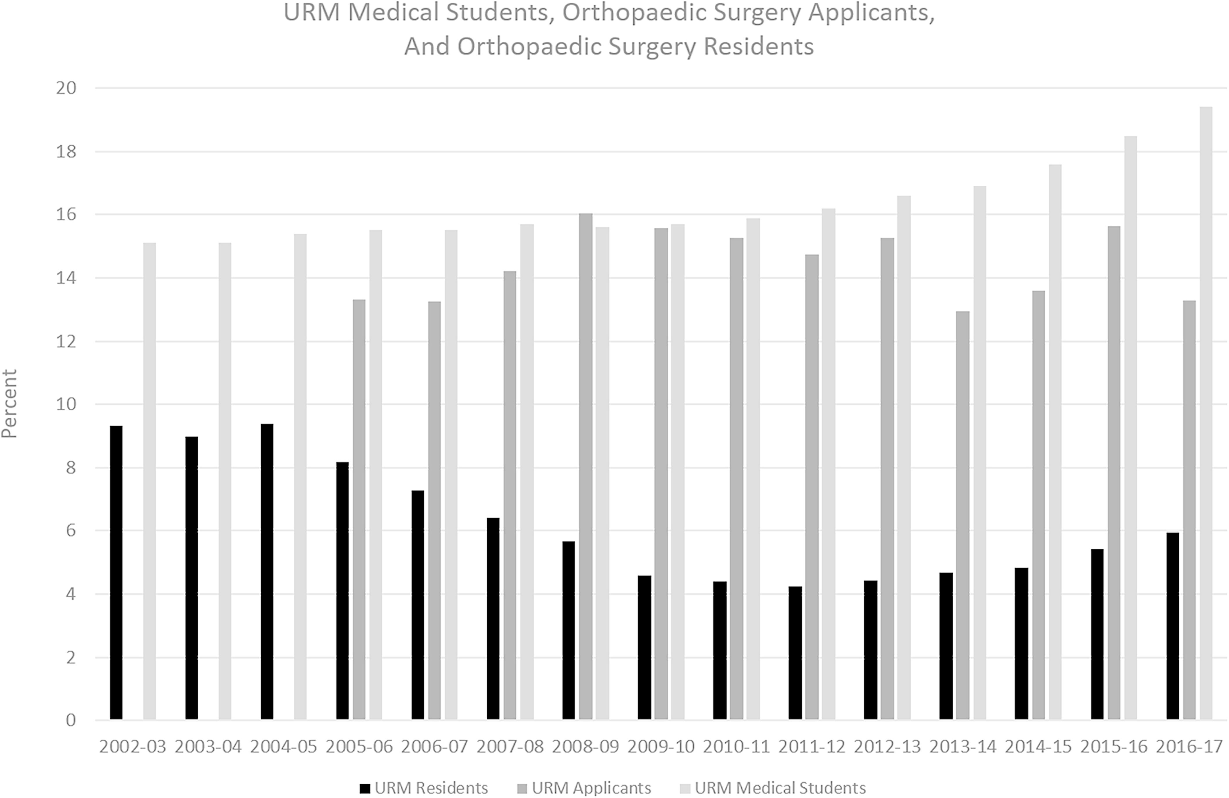 Orthopaedics’ Diversity