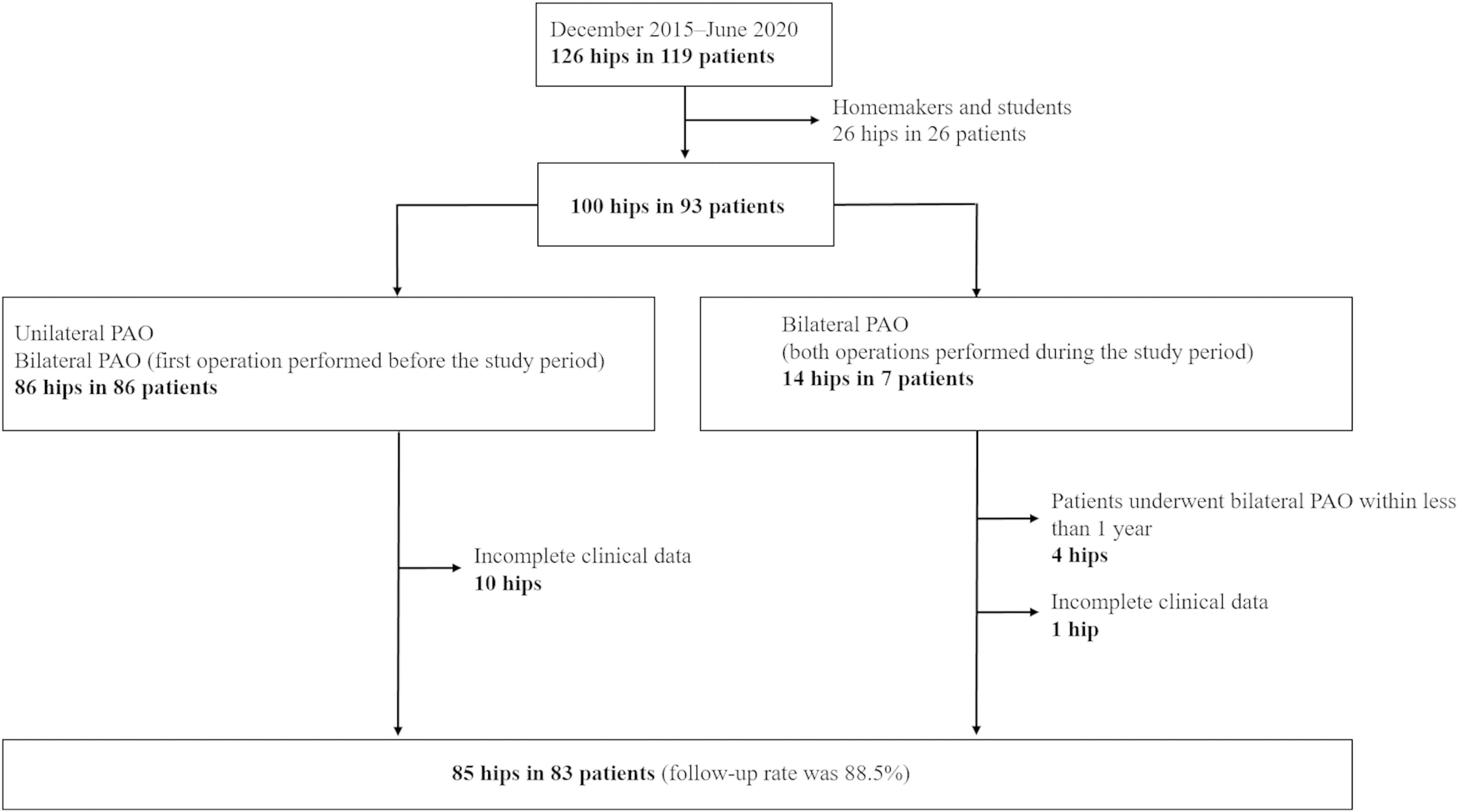 Return to Work After Periacetabular Osteotomy (PAO) OrthoBuzz