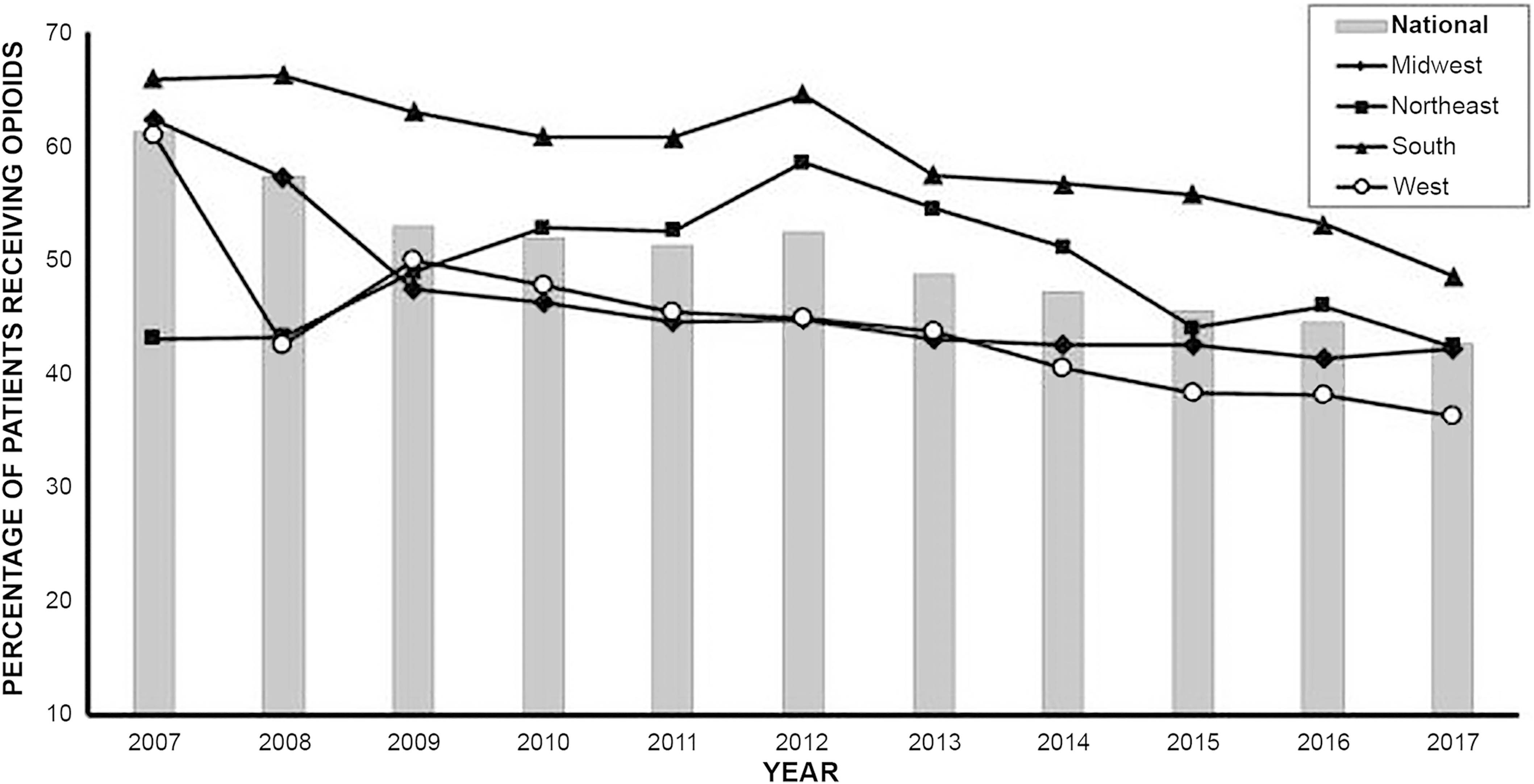 Trends in Pediatric Opioid Rates