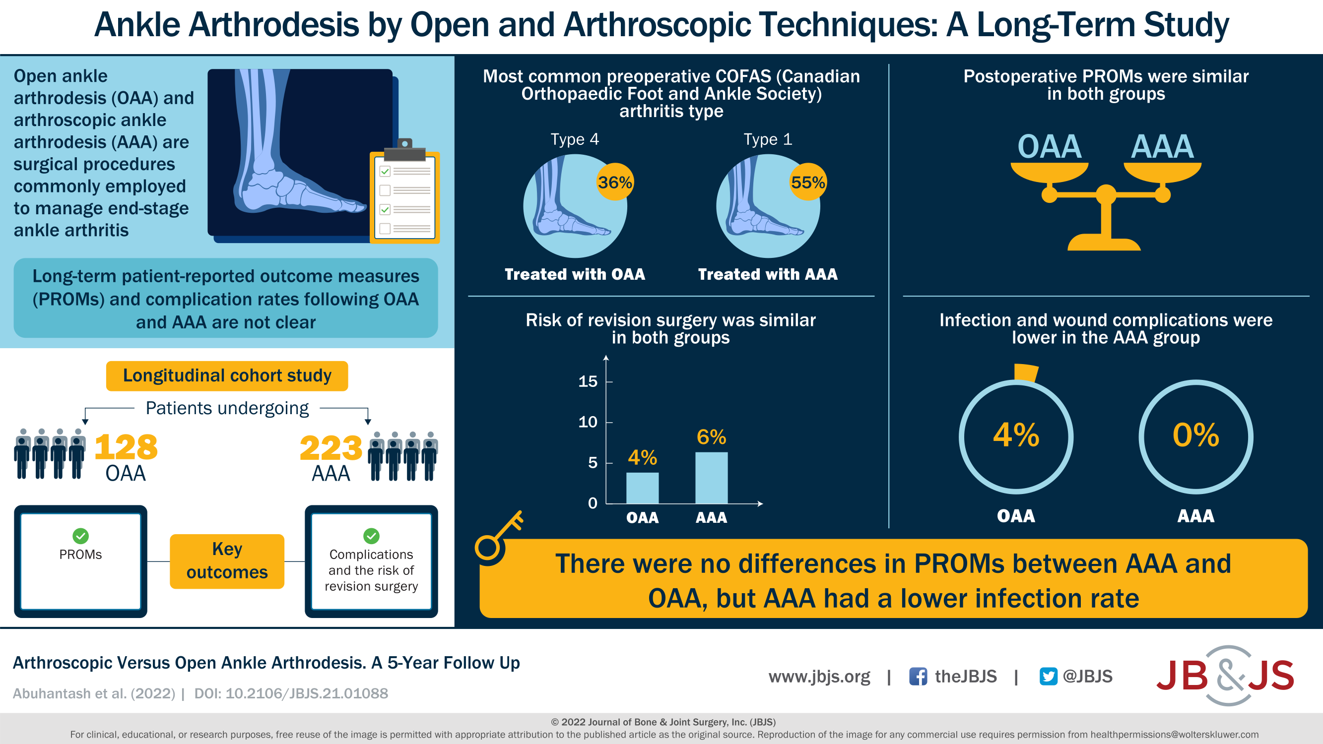 Arthroscopic Versus Open Ankle Arthrodesis Infographic