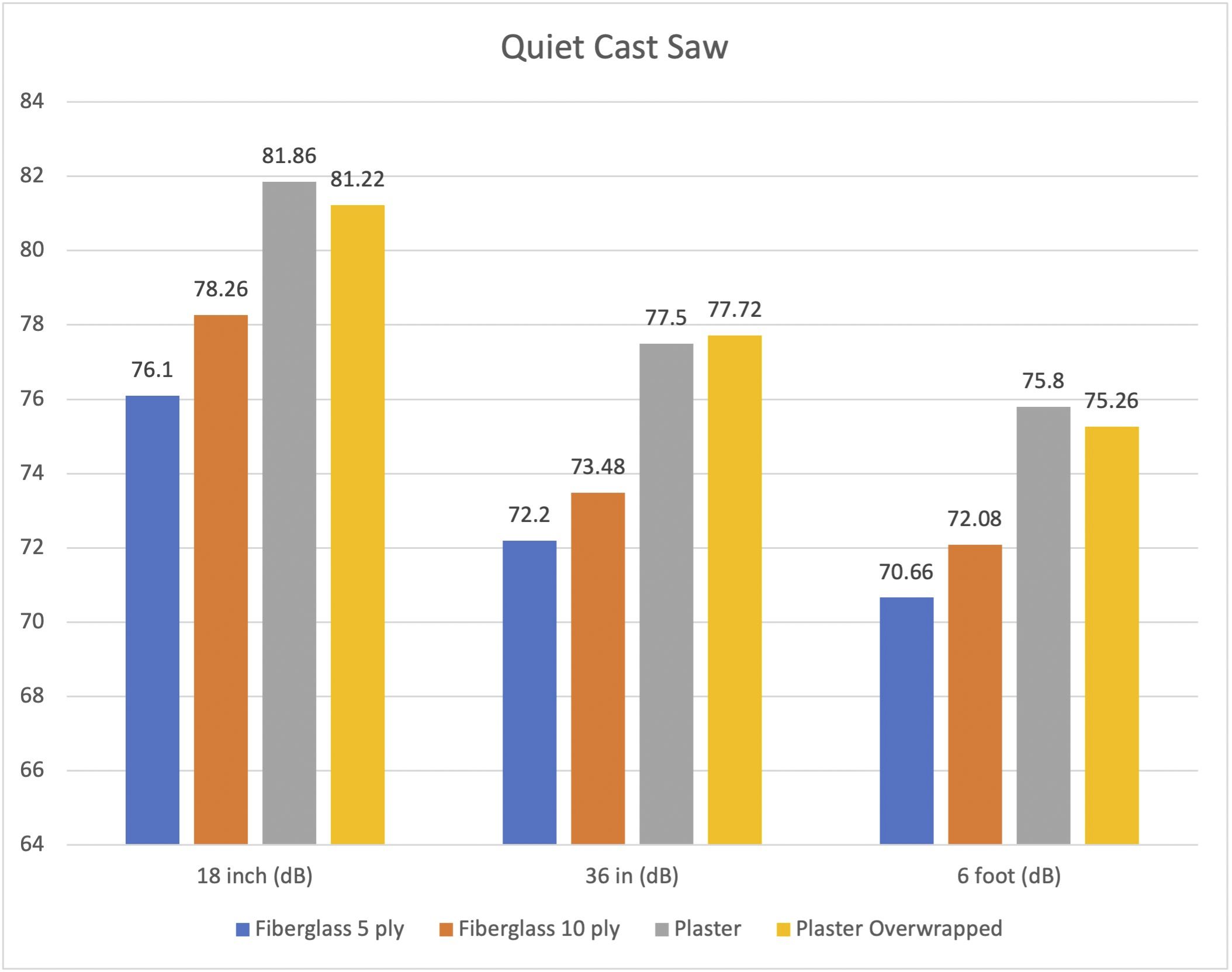 Bar graph depicting noise levels during cast removal using a quiet cast saw