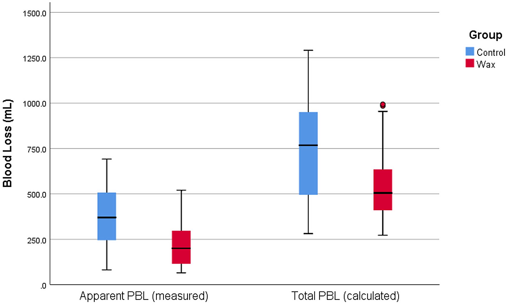 Boxplots of apparent and total perioperative blood loss (PBL) in both groups on POD3.