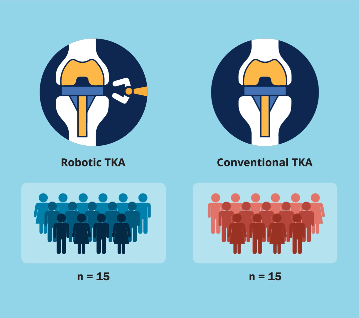 Illustration depicting the two study groups: 15 patients who underwent conventional TKA and 15 patients who underwent robotic-arm-assisted TKA.