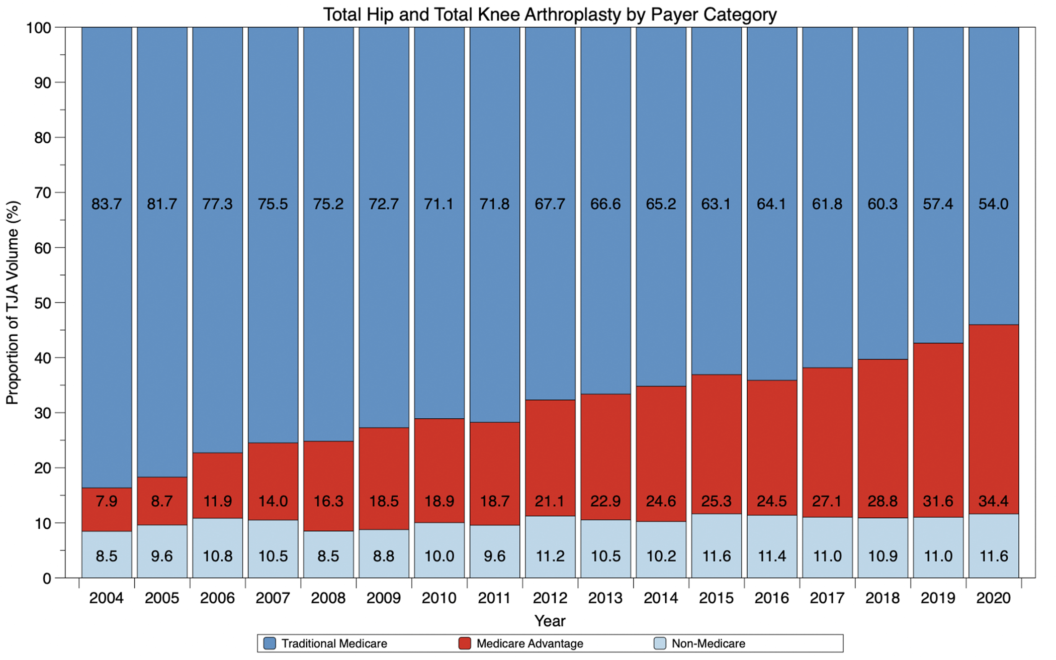 Trends in payer type for elective total hip and total knee arthroplasty cases between 2004 and 2020. TJA = total joint arthroplasty.