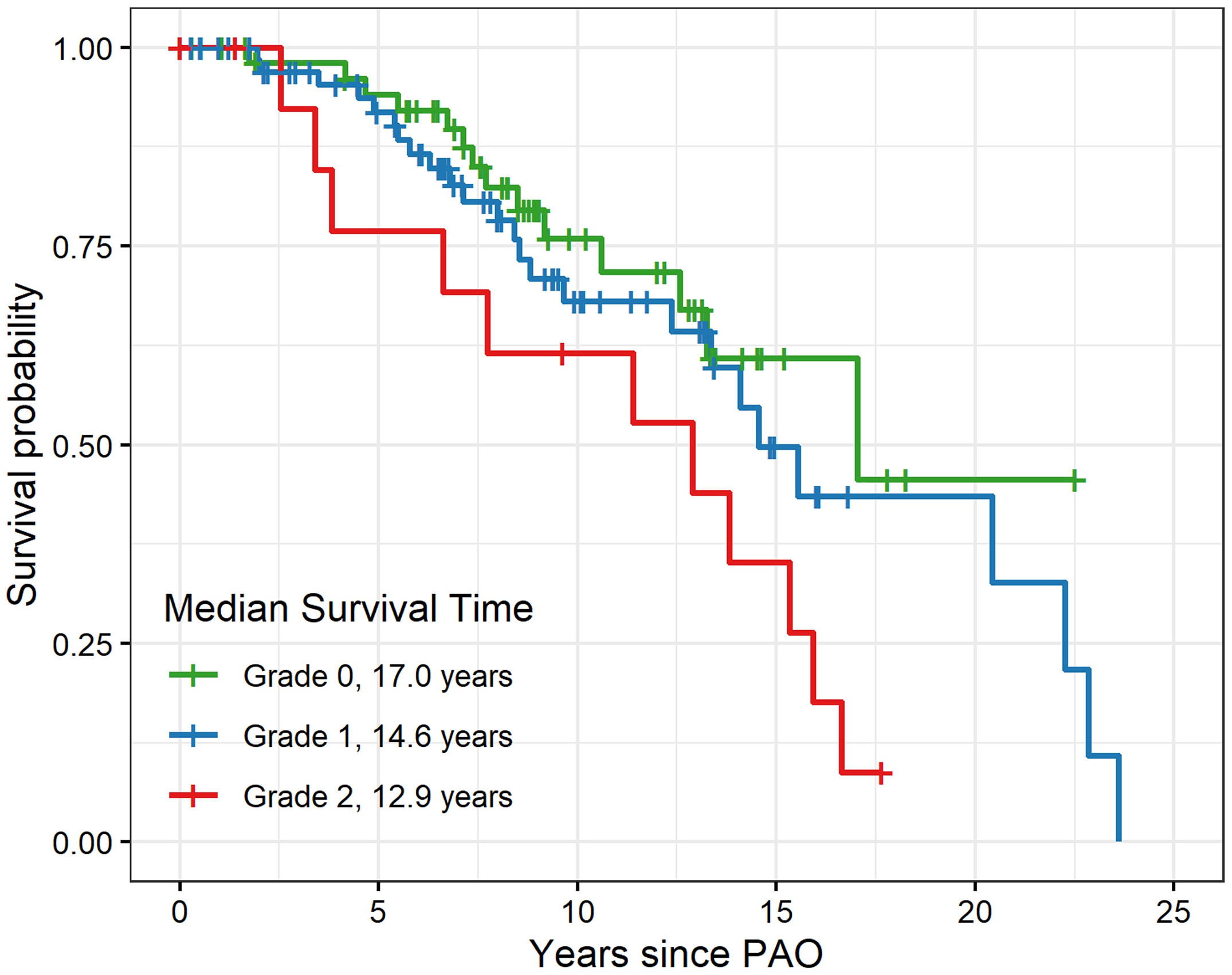 Kaplan-Meier survival analysis by Tönnis grade of osteoarthritis for patients ≥40 years of age at the time of PAO.