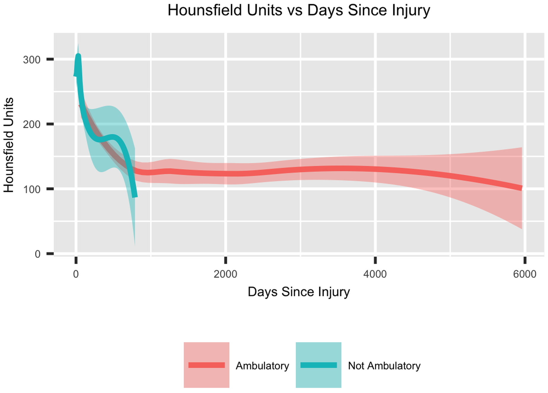 Hounsfield units on CT, as a function of time since lower extremity amputation, for the ambulatory and nonambulatory patients.