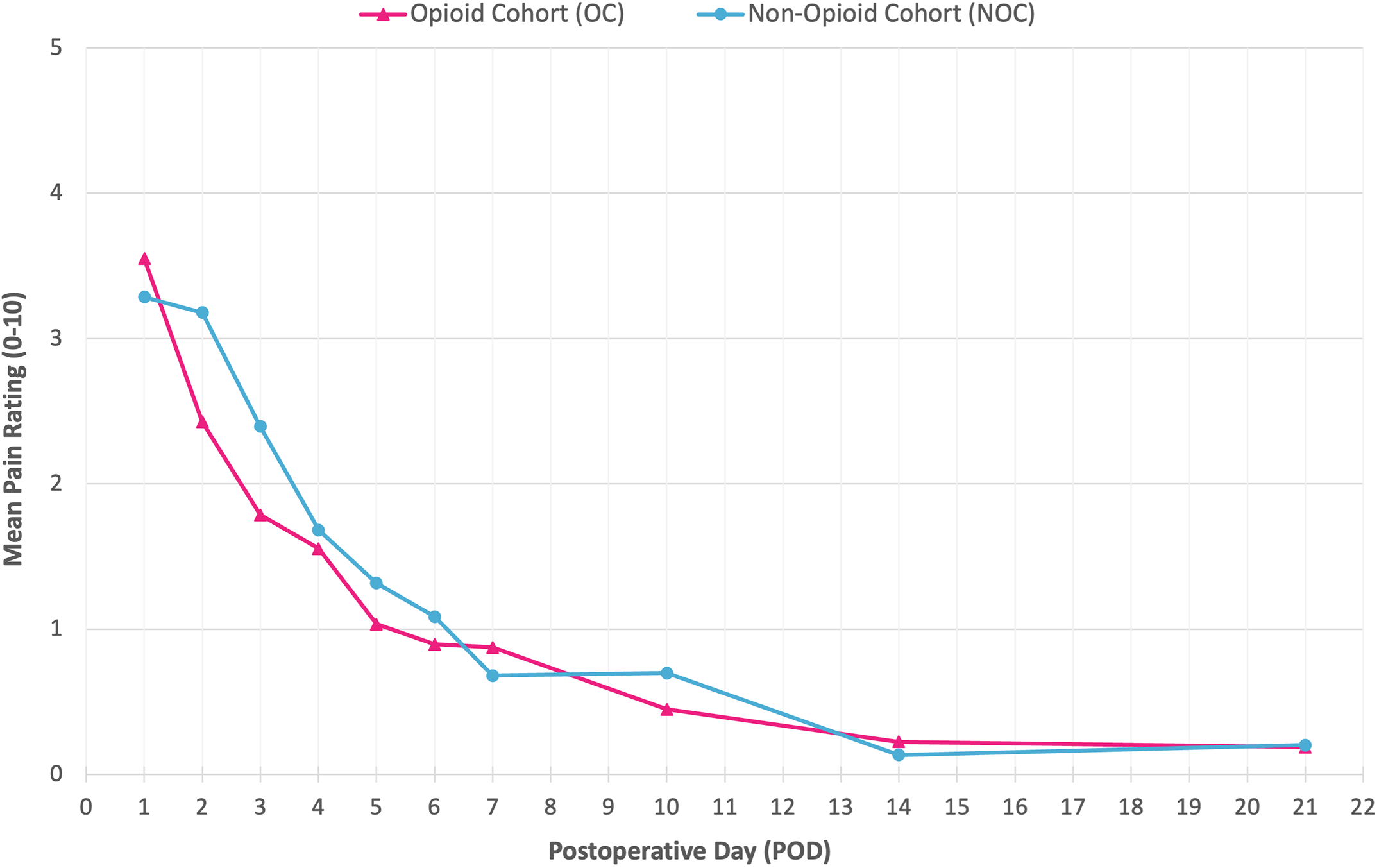 Line graph of mean daily pain ratings in the non-opioid cohort and the opioid cohort.