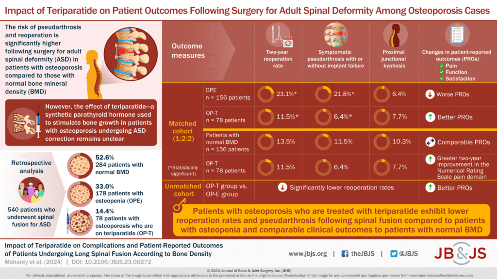 Impact of Teriparatide on Complications and Patient-Reported Outcomes of Patients Undergoing Long Spinal Fusion According to Bone Density