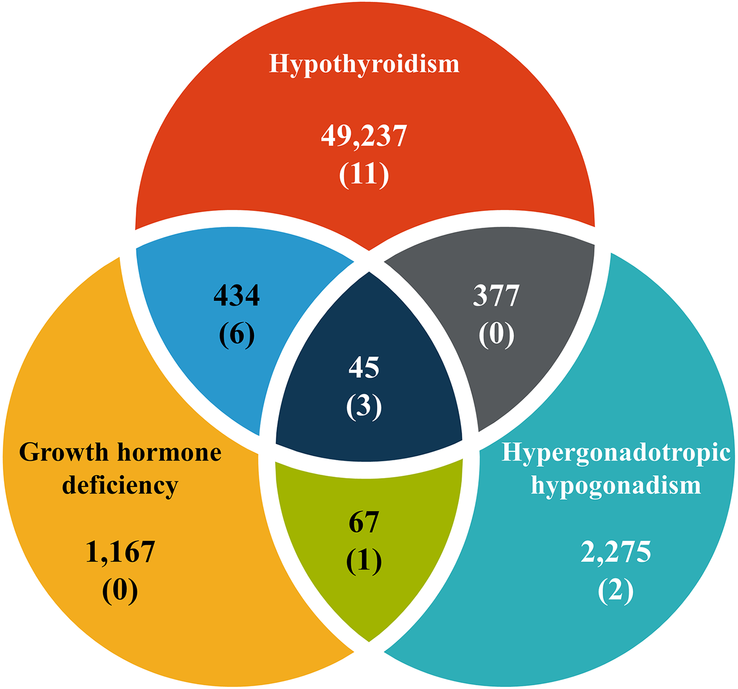 Diagram showing the number of children according to the number and type of deficient hormones. The numbers in parentheses indicate the number of children with slipped capital femoral epiphysis.