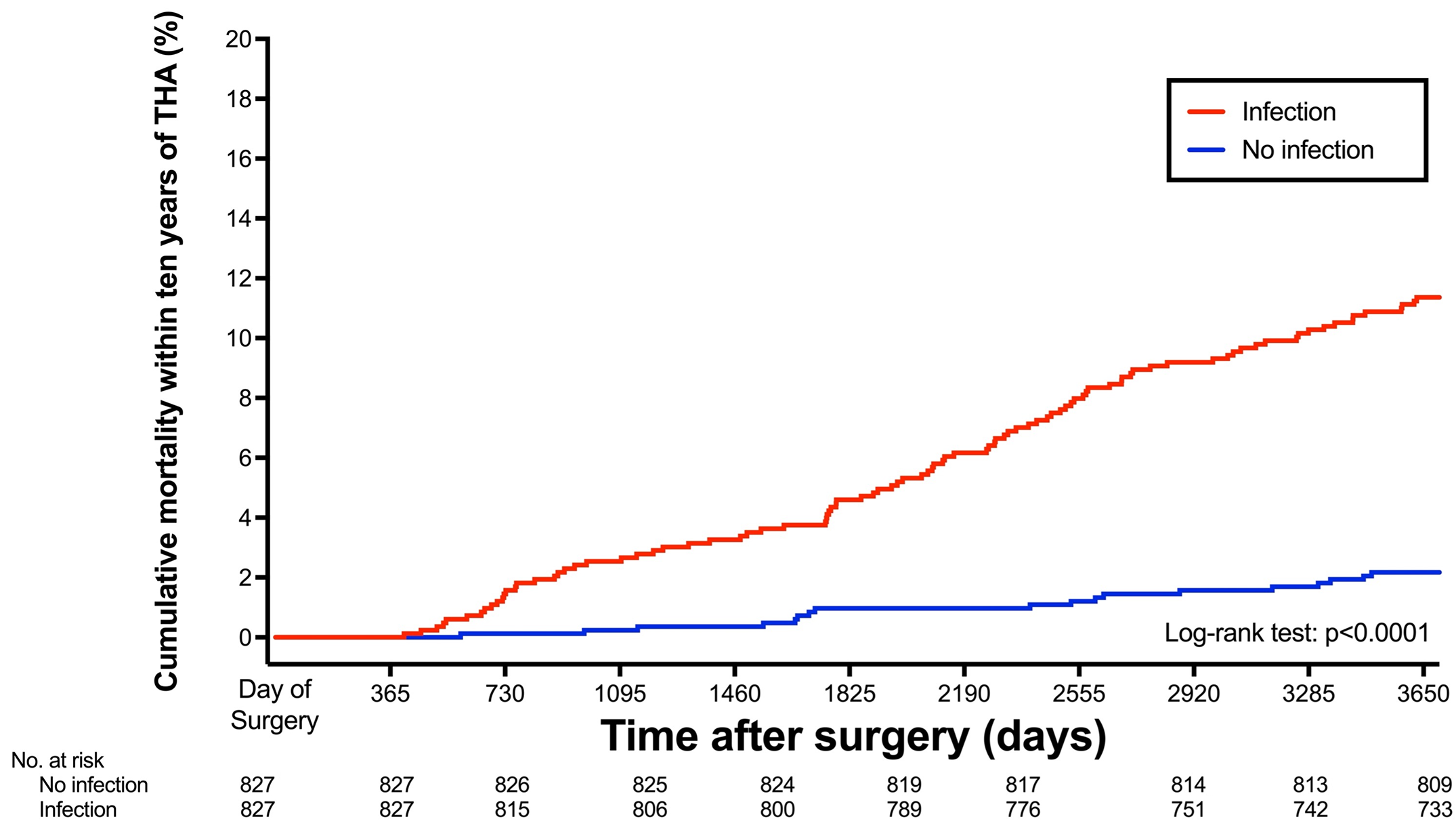 Graph depicting cumulative incidence of mortality following THA in each matched group.