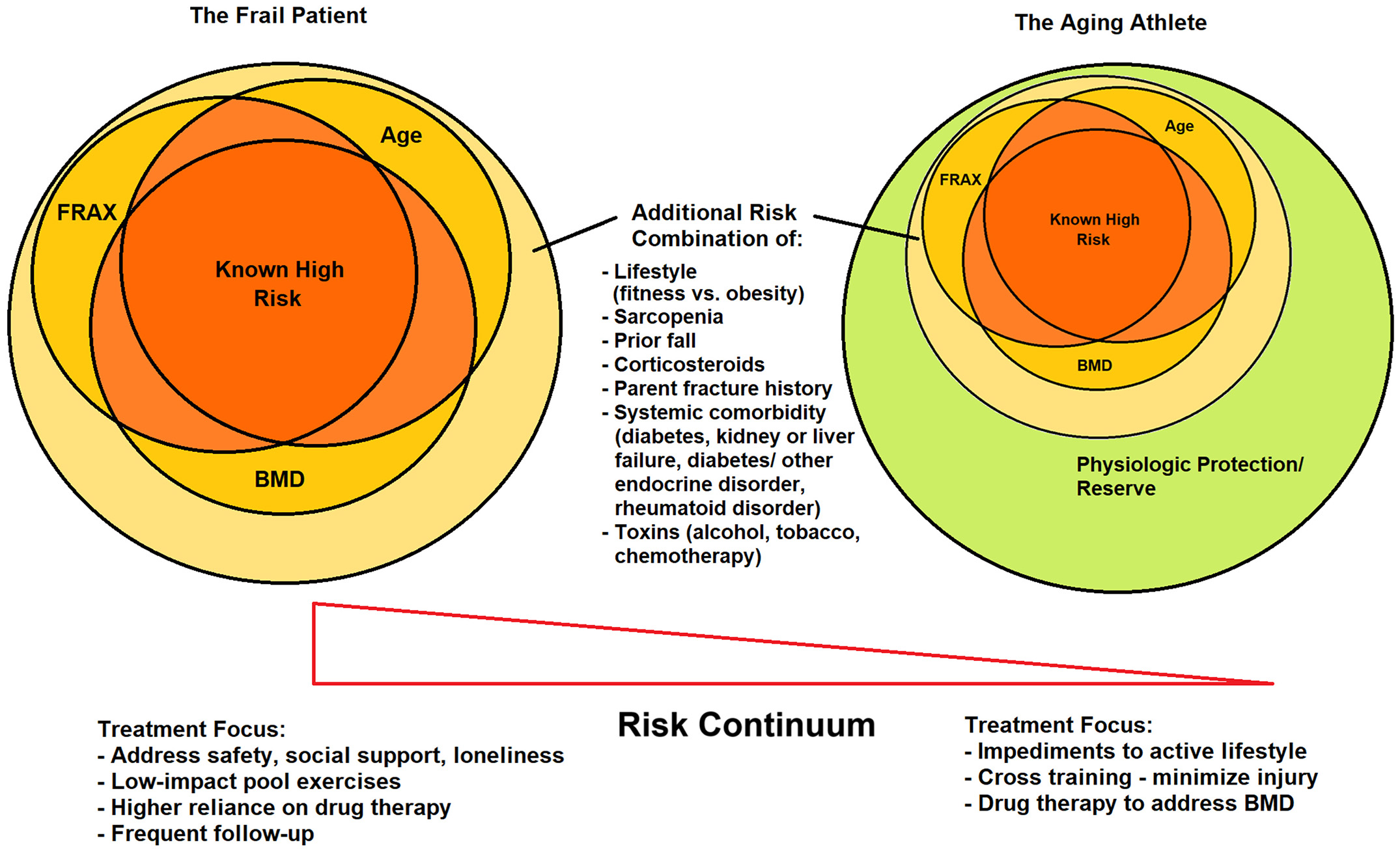 Osteoporosis risk continuum diagram.