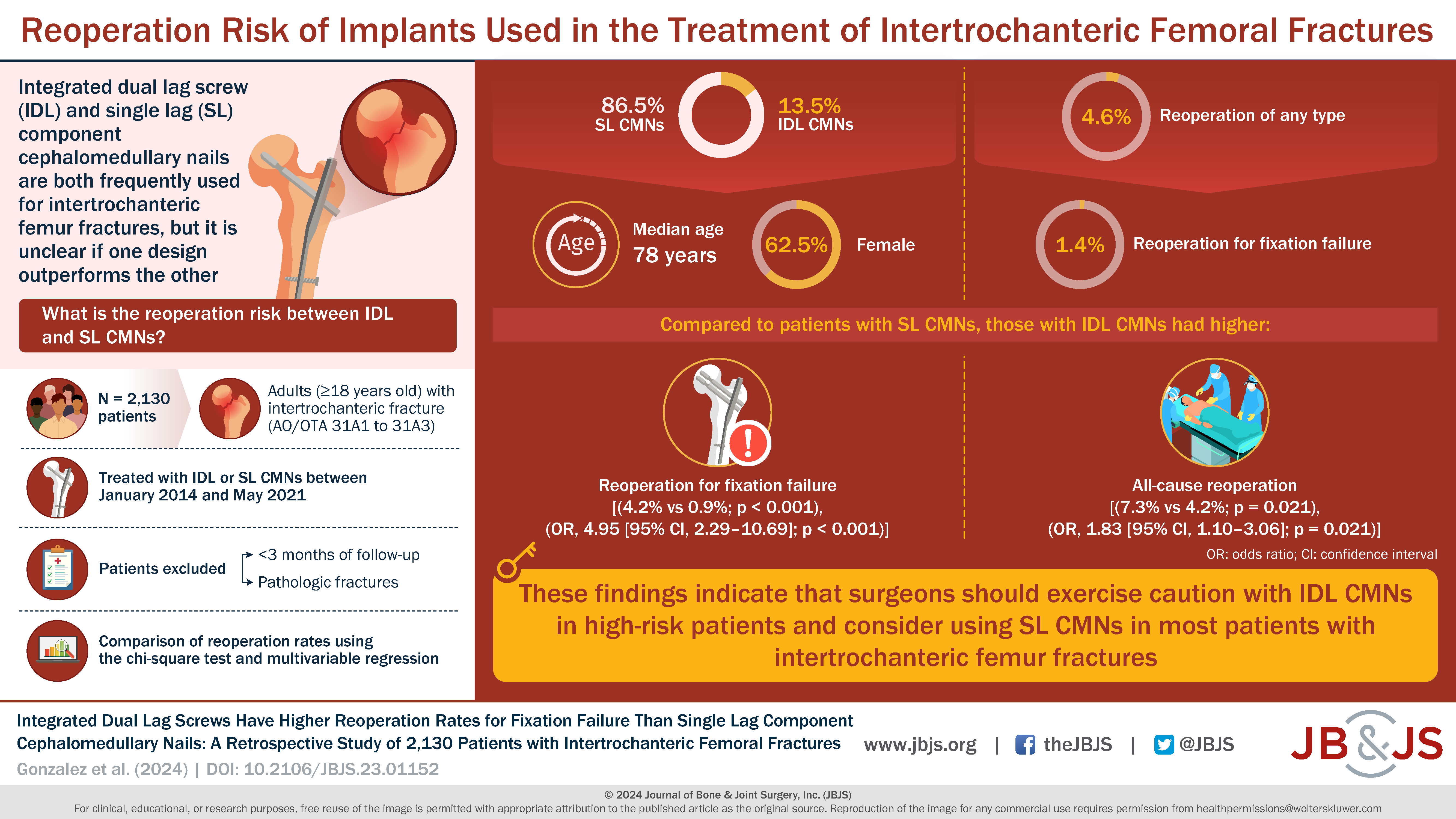 Infographic depicting the reoperation risk of implants used in the treatment of intertrochanteric femoral fractures.