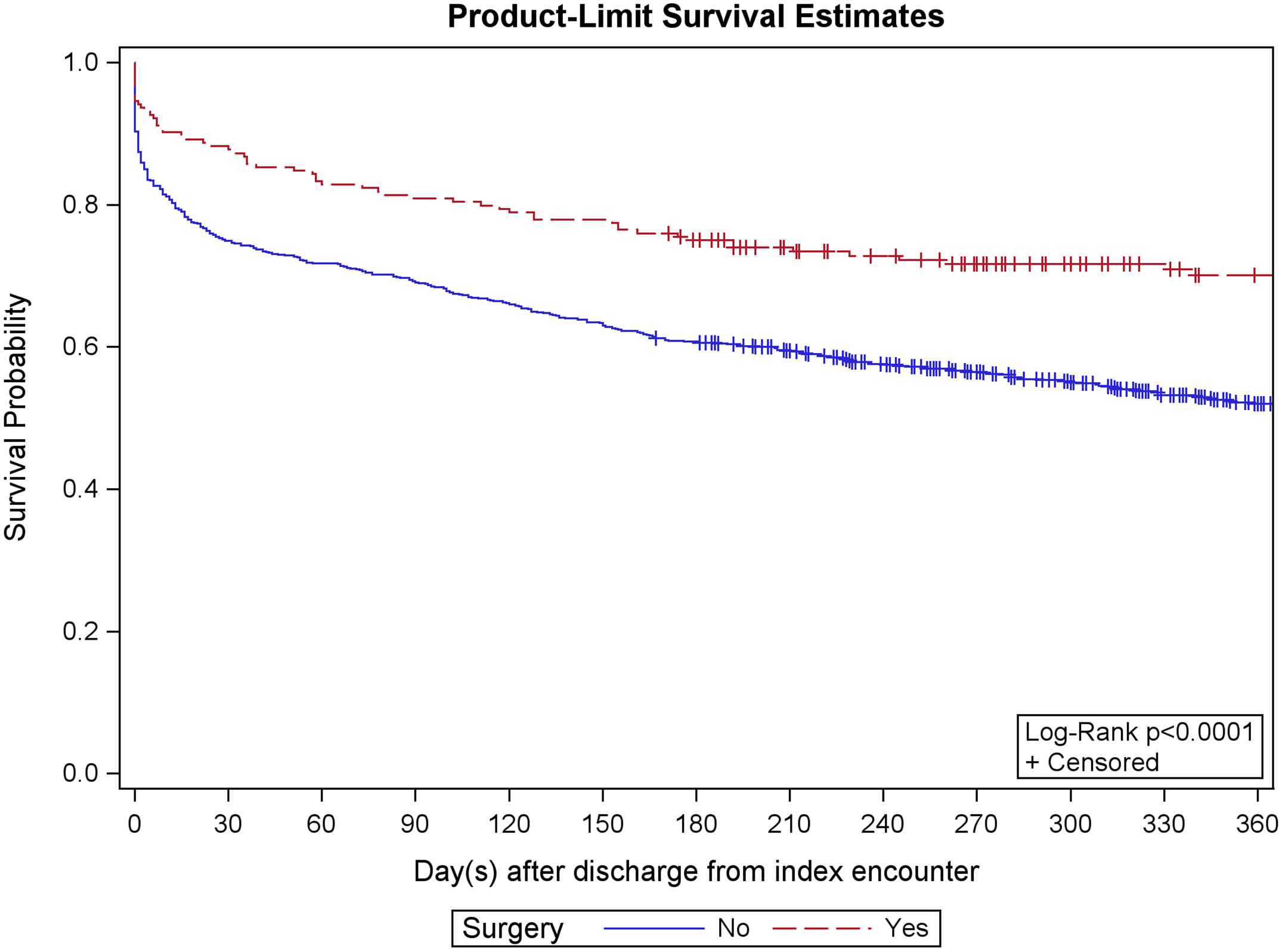 Kaplan-Meier curves depicting post-treatment survival among patients with dementia treated operatively or nonoperatively for type-II odontoid fractures.