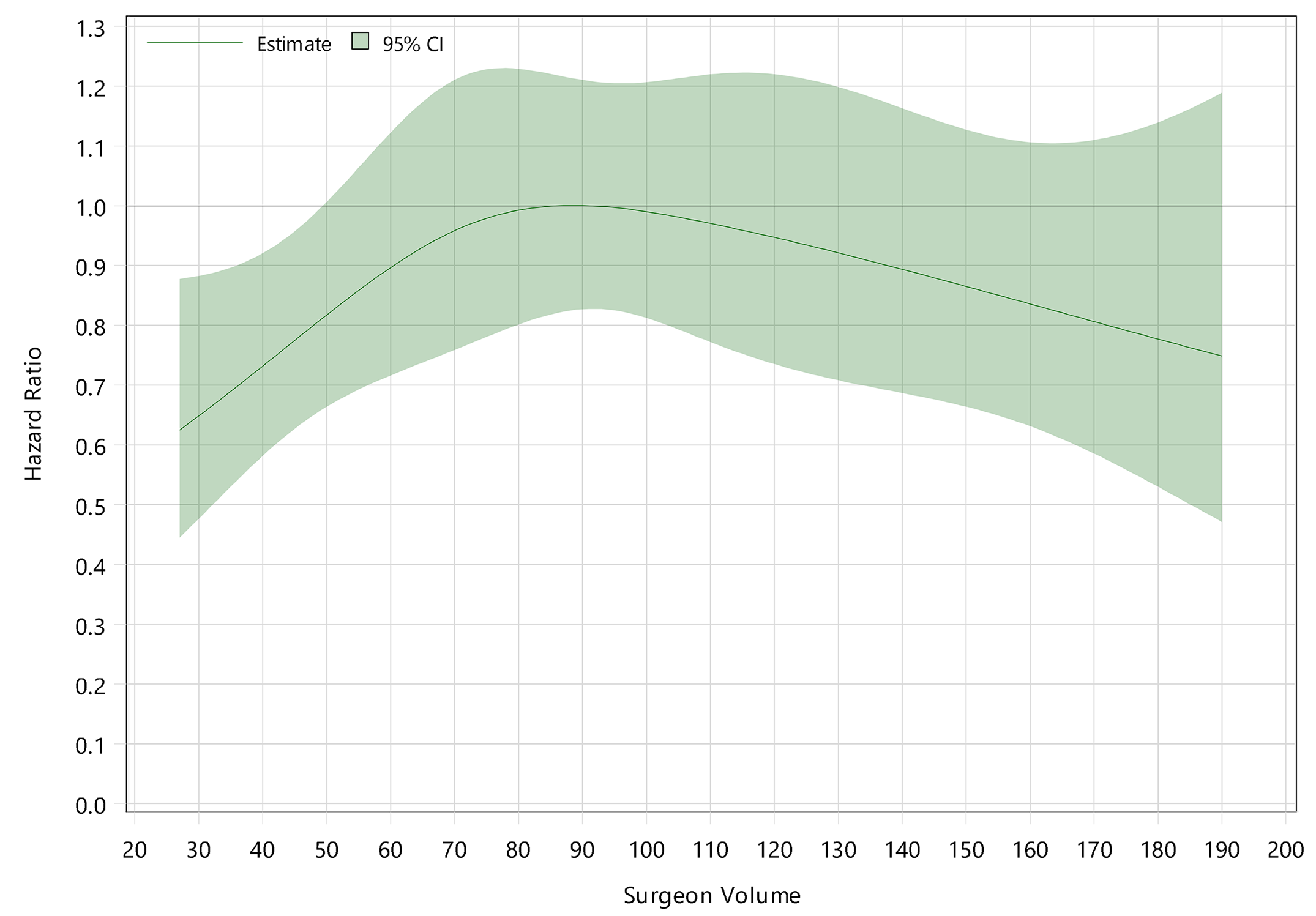 Hazard ratio for all-cause revision of primary TKA (for a primary diagnosis of OA) with, relative to without, technology assistance, graphed according to surgeon volume.