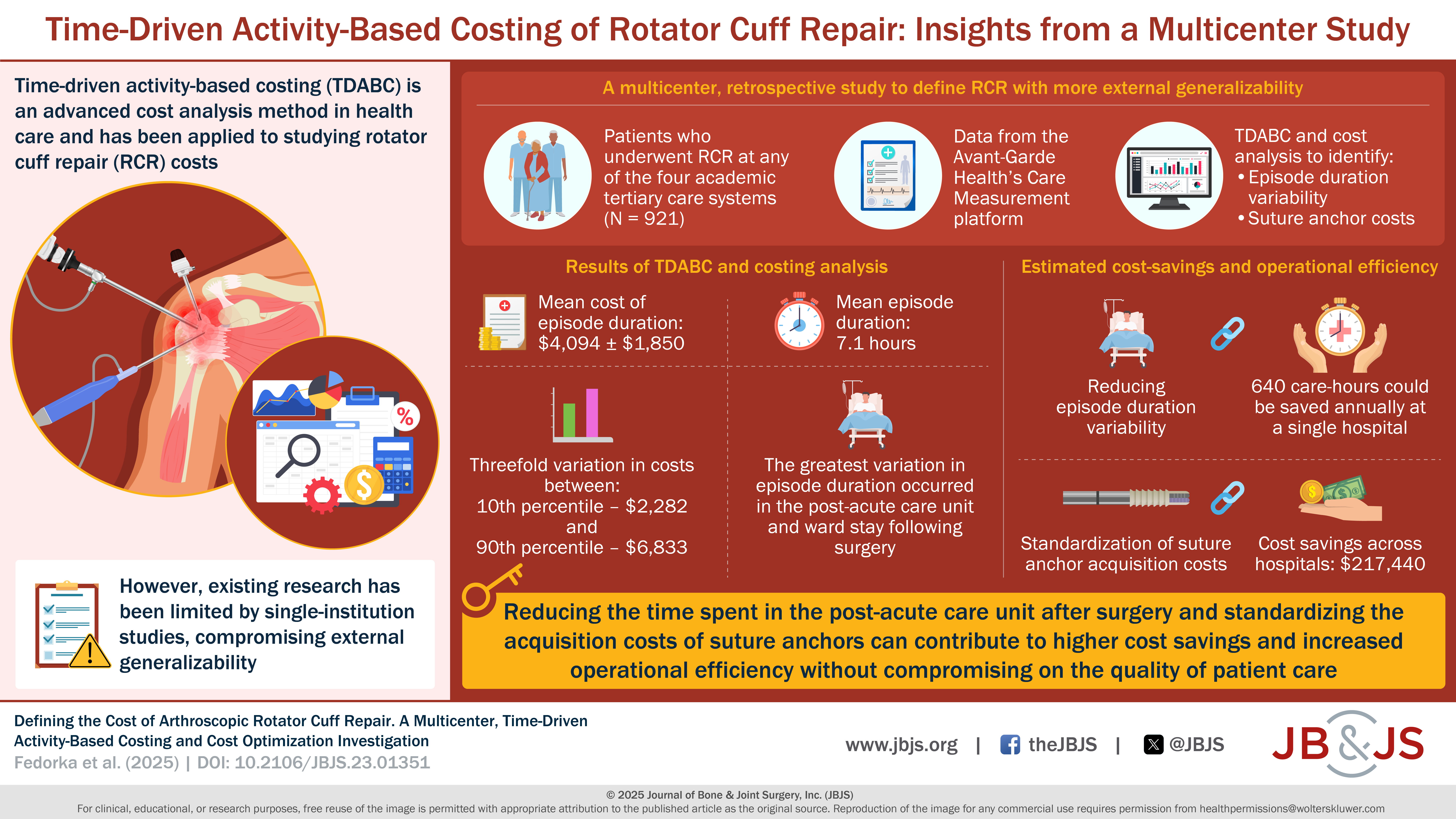 Time-driven activity-based costing of rotator cuff repair: insights from a multicenter study.