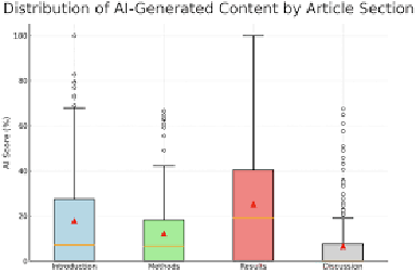 Box plot illustrating the distribution of AI-generated content percentages for 4 article sections—Introduction, Methods, Results, and Discussion—across 196 orthopaedic research articles.