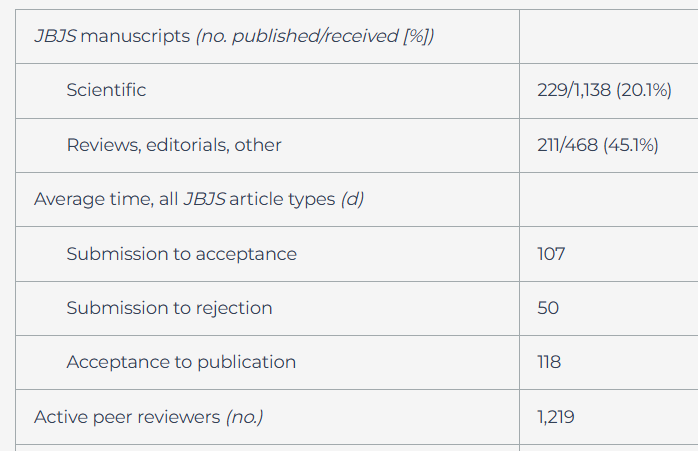 jbjs by numbers 2025