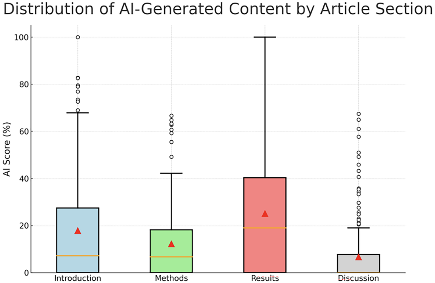 Box plot illustrating the distribution of AI-generated content percentages for 4 article sections—Introduction, Methods, Results, and Discussion—across 196 orthopaedic research articles.