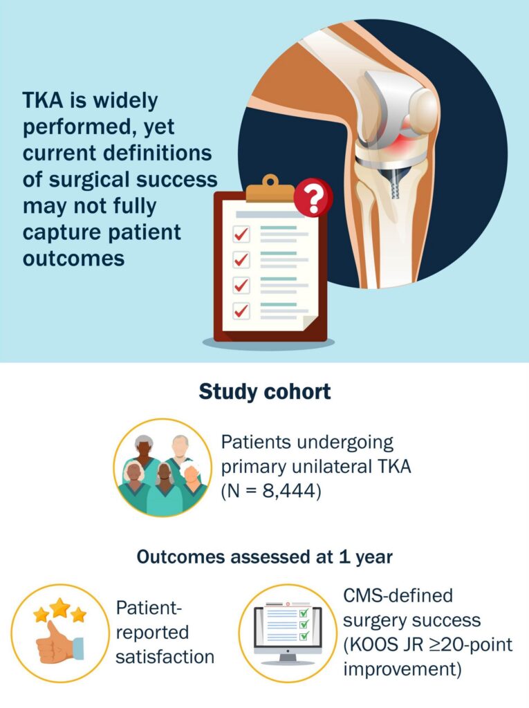 Satisfied but Failed: How Patient Satisfaction Compares with TKA Success Defined by the U.S. Centers for Medicare & Medicaid Services